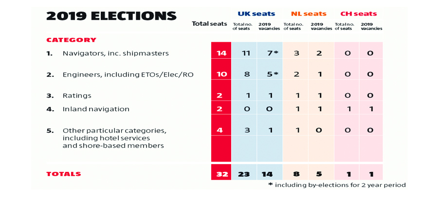 Image:This table shows the number of Nautilus Council seats and the vacancies which are up for election in 2019. The table also shows the split between the Netherlands, Switzerland and the UK. Full paid-up members (including cadets) in categories for which there are vacancies are entitled to stand for election.
