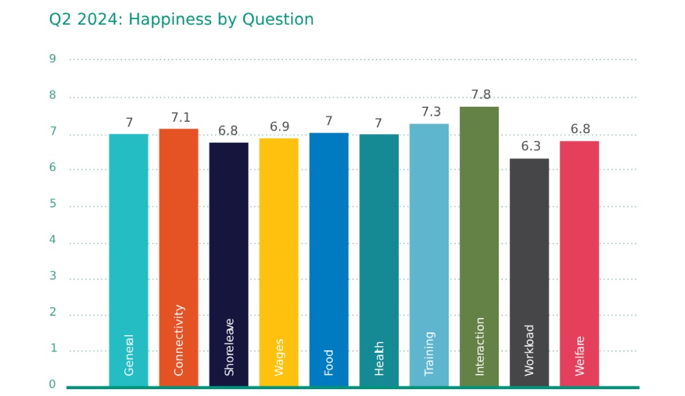 Seafarers_Happiness_Index_2024_q2_by_questions_graph.jpg
