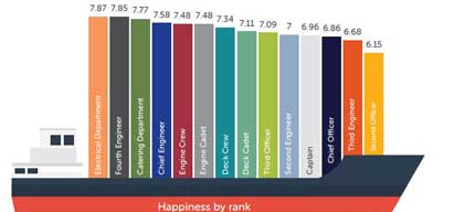 Image:Happiness by rank data show satisfaction highest among electrical department crew and fourth engineers. Image: The Seafarers Happiness Index