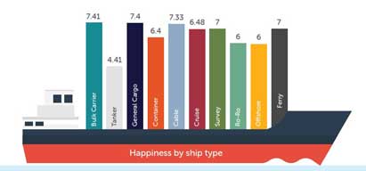Image:Happiness by ship type shows bulk carrier and general cargo crew score higher than those working on tankers, cruiseships or offshore.  Image: The Seafarers Happiness Index