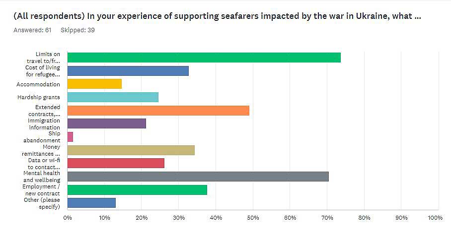 sirf_survey_ukraine_four_key_challenges_graphic.JPG