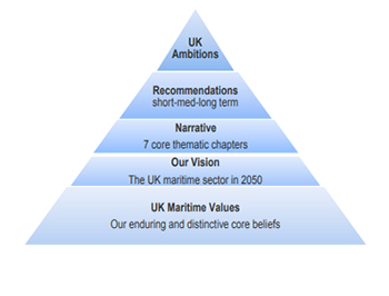 Image: Maritime 20150 graphic sets out a pyramid of strategic values and ambitions.
