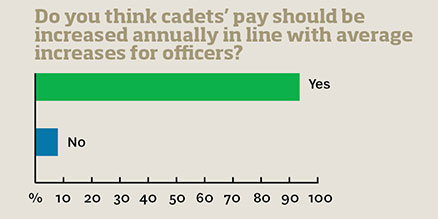 Imabe: Cadet survey pay graphic