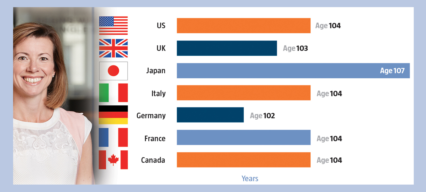 Image:Jemima FitzMorris of pension provider Ensign and a graph showing the oldest age at which 50% of babies born in 2007 are predicted to still be alive

