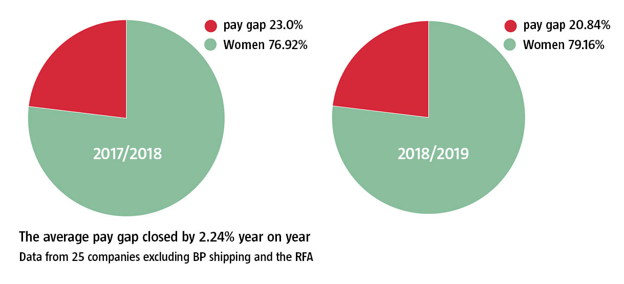 Image: Nautilus pay gap feature graph showing target company average pay gap