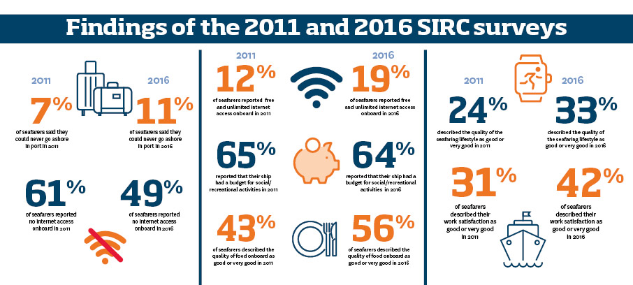 Image:SIRC findings compared between 2011 and 2016 from the report: 'The Working and Living Conditions of Seafarers on Cargo Ships in the Period 2011-2016'. 