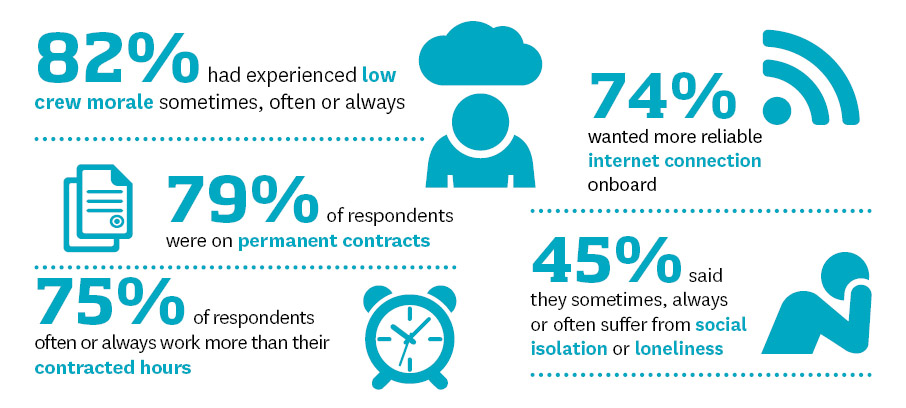 Image:Findings from the 2018 ISWAN welfare survey of superyacht crew show: 82% of respondents had experienced low crew morale;74% wanted more reliable internet connection onboard; 79% were on permanent contracts; 75% often or always work more than their contracted hours.