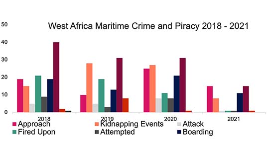 dryad_metis_report_dec_2021_graph_west_africa_piracy_stats_web.jpg