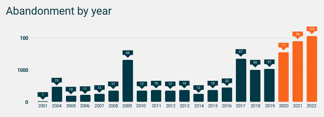 abandonment_by_year_Credit_RightShip.png