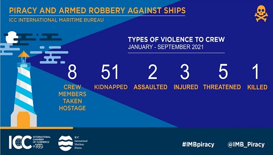 Image:The International Maritime Bureau (IMB) warns threats to seafarers to remain high, despite the lowest levels of reported piracy and armed robbery incidents since the 90s. Image: The ICC International Maritime Bureau (IMB)