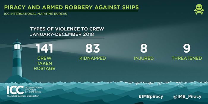 Image: Latest piracy figures from the Maritime Bureau report 2018