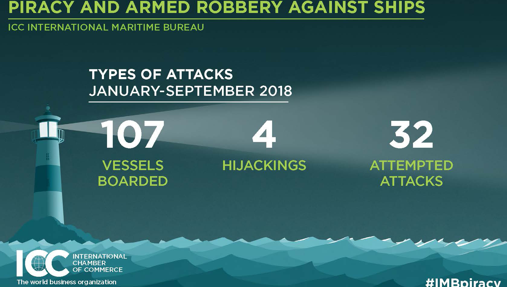 Image:Piracy statistics from the ICC International Maritime Bureau.