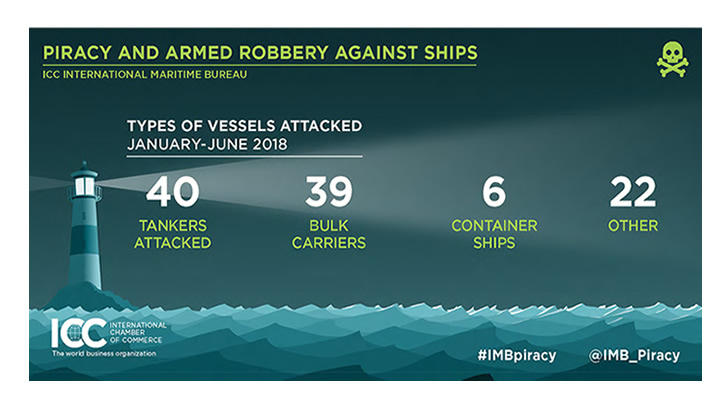 Image:IMB statistics on piracy and armed robbery against ships 