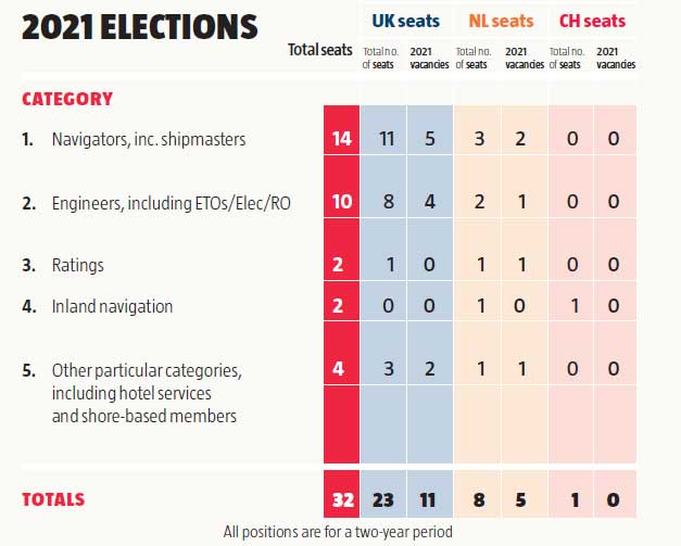 Image: Nautilus elections 2021  table