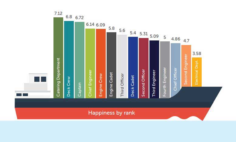 seafarer_happiness_index_q1_2022_happinessbyrank_webinsert.jpg